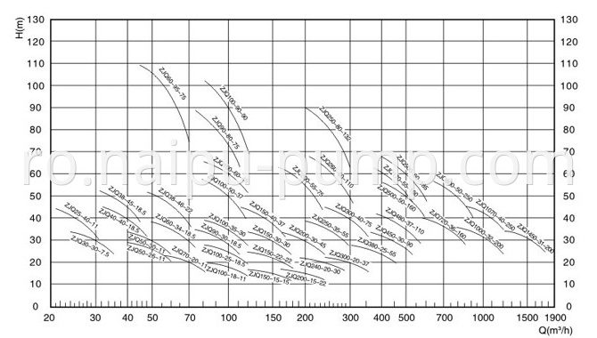 ZJQ submersible centrifugal slurry pump select chart